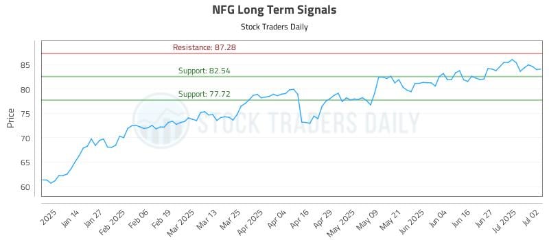 NFG Long Term Analysis for July 3 2025