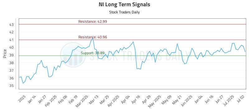 NI Long Term Analysis for July 3 2025 NI Long Term Analysis for July 3 2025