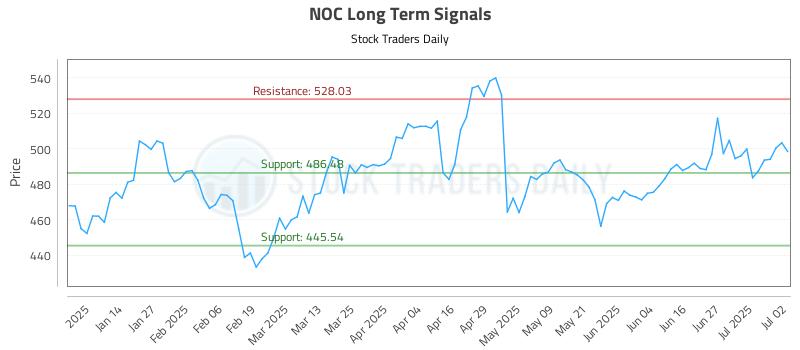 NOC Long Term Analysis for July 3 2025 NOC Long Term Analysis for July 3 2025
