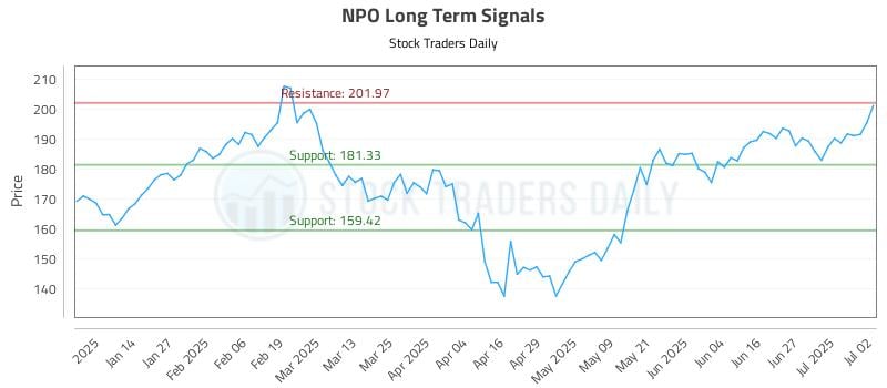 NPO Long Term Analysis for July 3 2025 NPO Long Term Analysis for July 3 2025