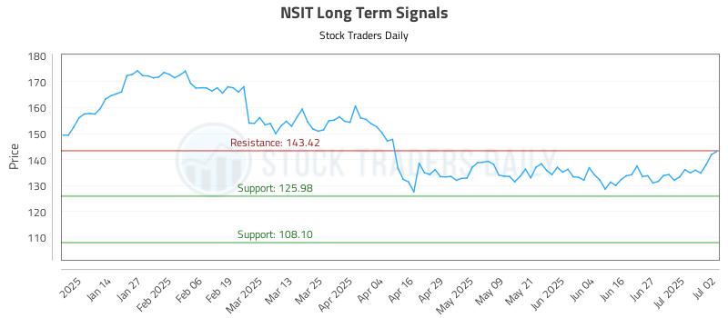 NSIT Long Term Analysis for July 3 2025