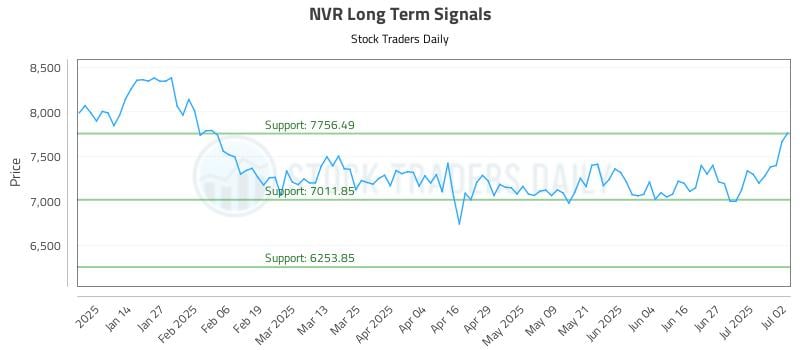 NVR Long Term Analysis for July 3 2025 NVR Long Term Analysis for July 3 2025