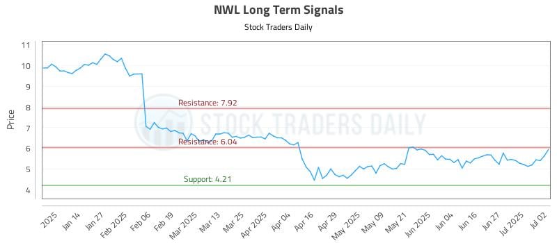 NWL Long Term Analysis for July 3 2025 NWL Long Term Analysis for July 3 2025