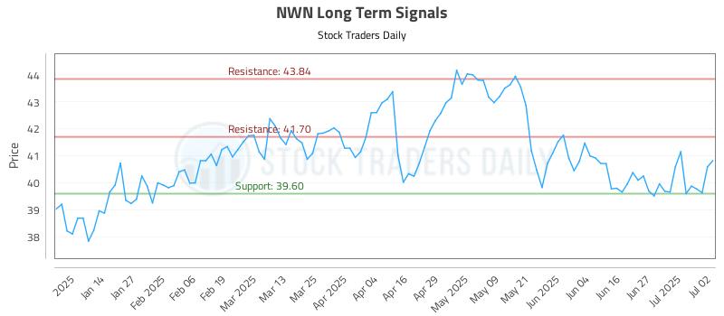NWN Long Term Analysis for July 3 2025