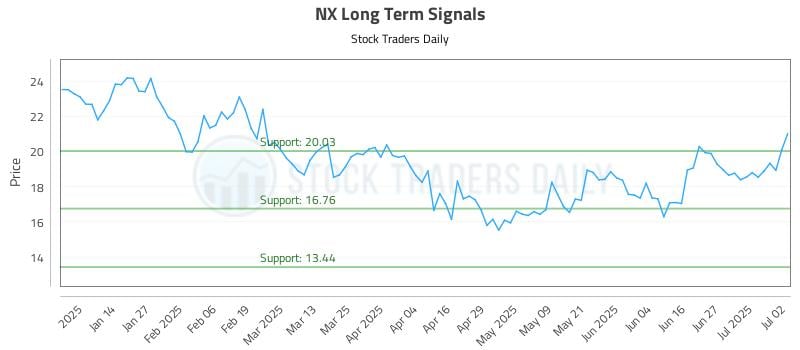 NX Long Term Analysis for July 3 2025