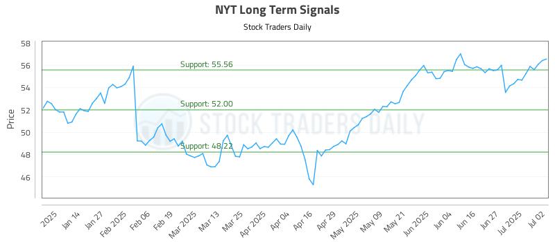 NYT Long Term Analysis for July 3 2025