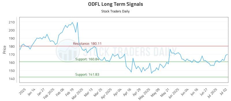 ODFL Long Term Analysis for July 3 2025