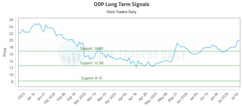 ODP Long Term Analysis for July 3 2025 ODP Long Term Analysis for July 3 2025