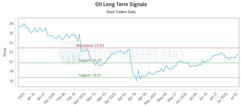 OII Long Term Analysis for July 3 2025 OII Long Term Analysis for July 3 2025