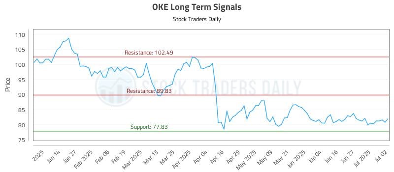 OKE Long Term Analysis for July 3 2025