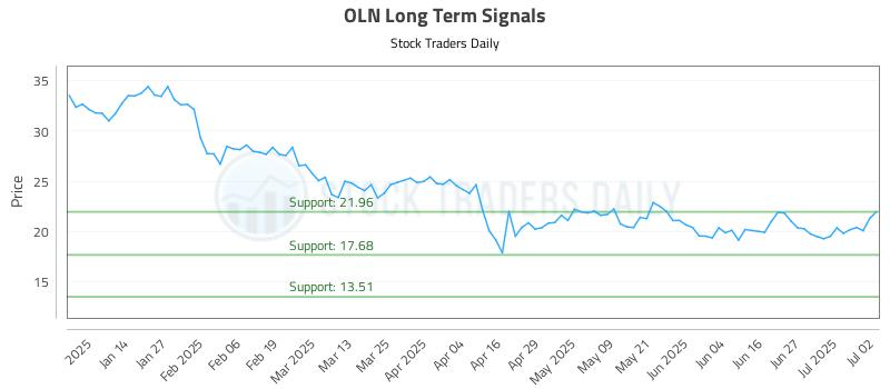 OLN Long Term Analysis for July 3 2025
