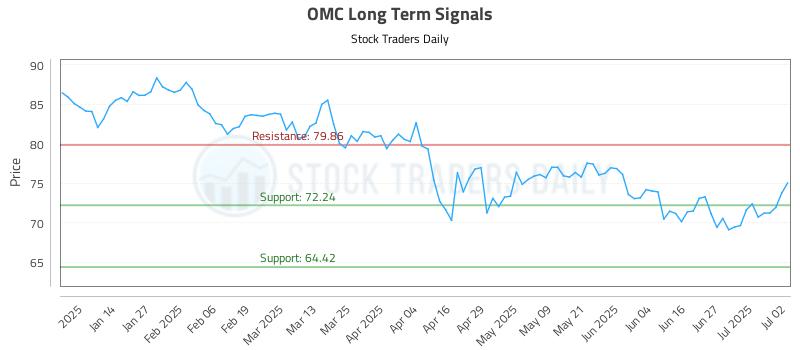 OMC Long Term Analysis for July 3 2025 OMC Long Term Analysis for July 3 2025