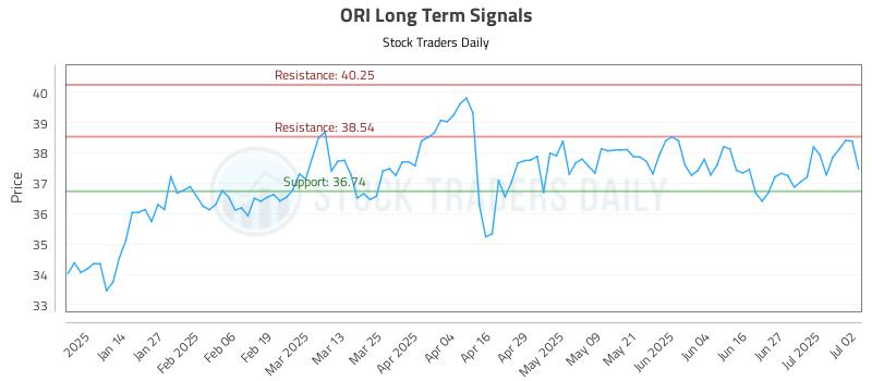 ORI Long Term Analysis for July 3 2025