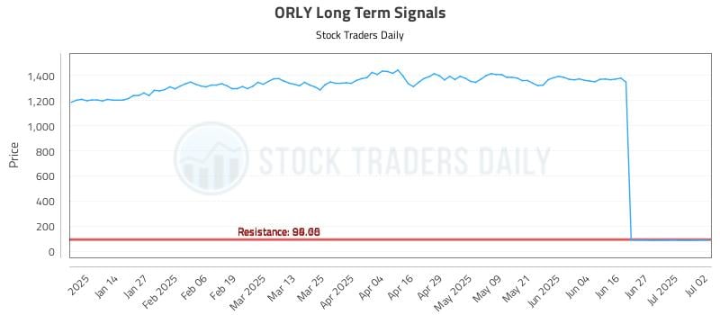 ORLY Long Term Analysis for July 3 2025