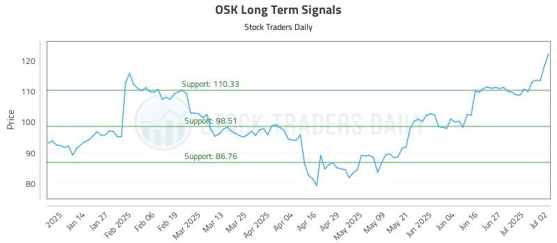 OSK Long Term Analysis for July 3 2025 OSK Long Term Analysis for July 3 2025