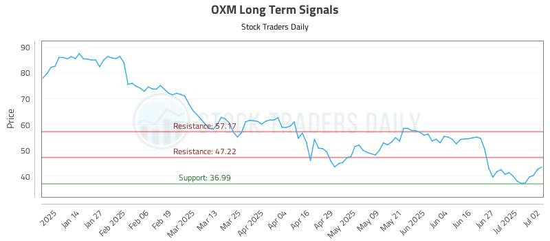 OXM Long Term Analysis for July 3 2025