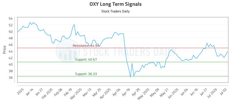 OXY Long Term Analysis for July 3 2025 OXY Long Term Analysis for July 3 2025