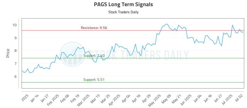PAGS Long Term Analysis for July 3 2025 PAGS Long Term Analysis for July 3 2025