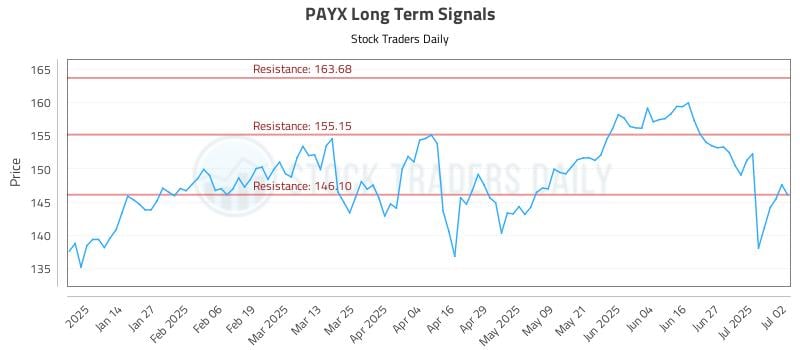 PAYX Long Term Analysis for July 3 2025