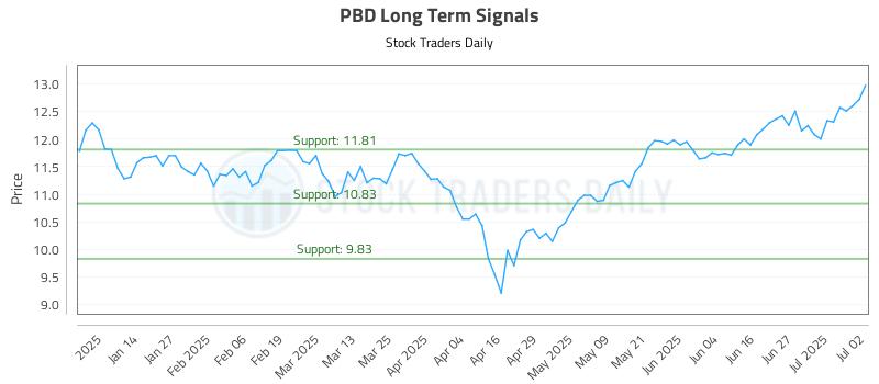 PBD Long Term Analysis for July 3 2025