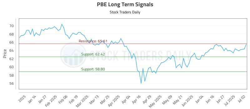PBE Long Term Analysis for July 3 2025 PBE Long Term Analysis for July 3 2025