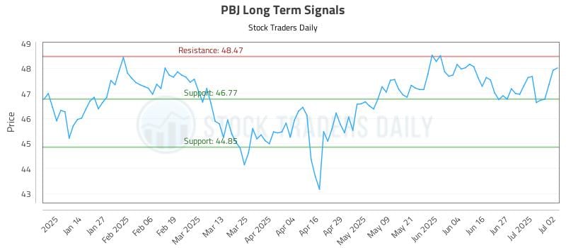 PBJ Long Term Analysis for July 3 2025 PBJ Long Term Analysis for July 3 2025