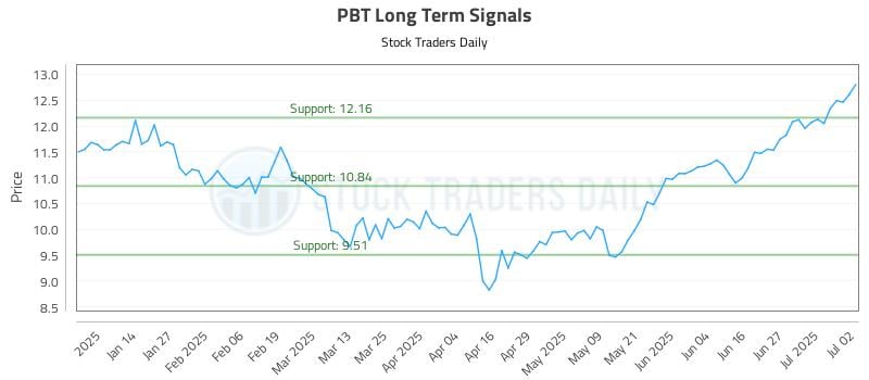 PBT Long Term Analysis for July 3 2025 PBT Long Term Analysis for July 3 2025
