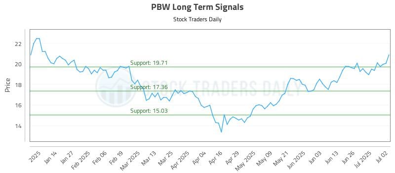 PBW Long Term Analysis for July 3 2025