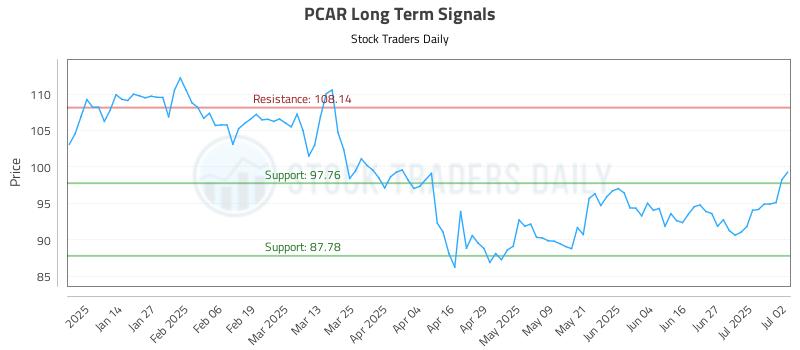 PCAR Long Term Analysis for July 3 2025