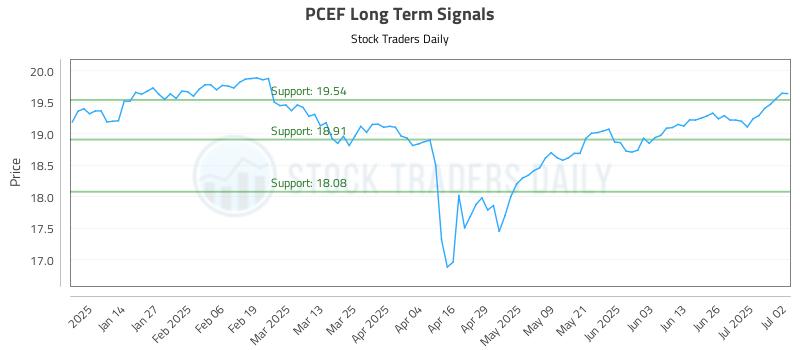 PCEF Long Term Analysis for July 3 2025