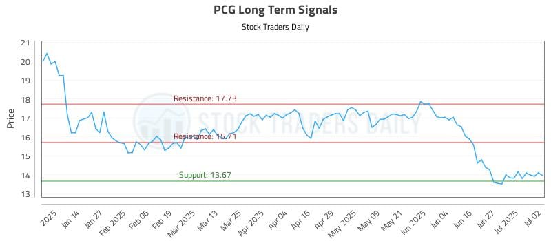 PCG Long Term Analysis for July 3 2025