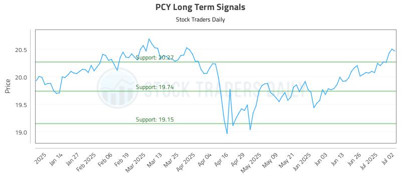 PCY Long Term Analysis for July 3 2025 PCY Long Term Analysis for July 3 2025