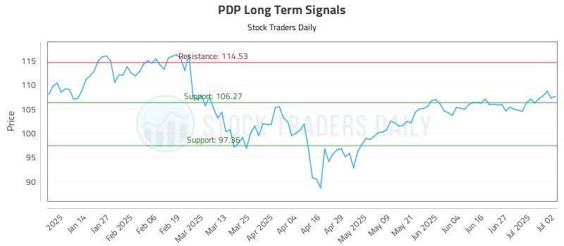 PDP Long Term Analysis for July 3 2025