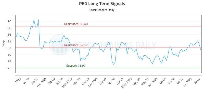 PEG Long Term Analysis for July 3 2025 PEG Long Term Analysis for July 3 2025