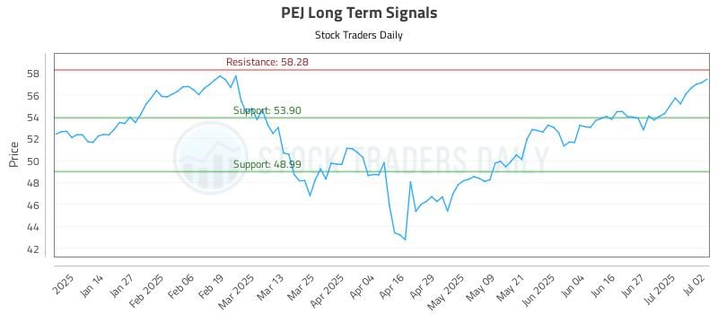 PEJ Long Term Analysis for July 3 2025 PEJ Long Term Analysis for July 3 2025