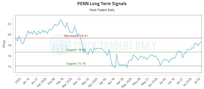 PENN Long Term Analysis for July 3 2025 PENN Long Term Analysis for July 3 2025