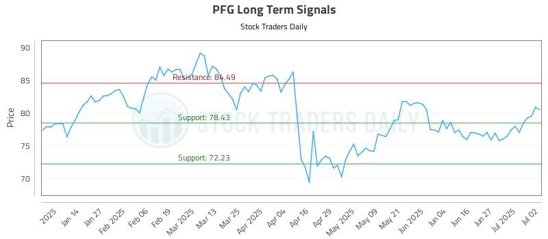 PFG Long Term Analysis for July 3 2025 PFG Long Term Analysis for July 3 2025