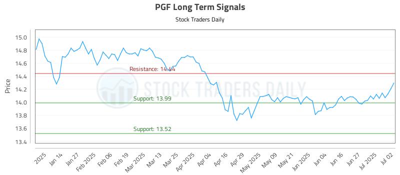 PGF Long Term Analysis for July 3 2025 PGF Long Term Analysis for July 3 2025