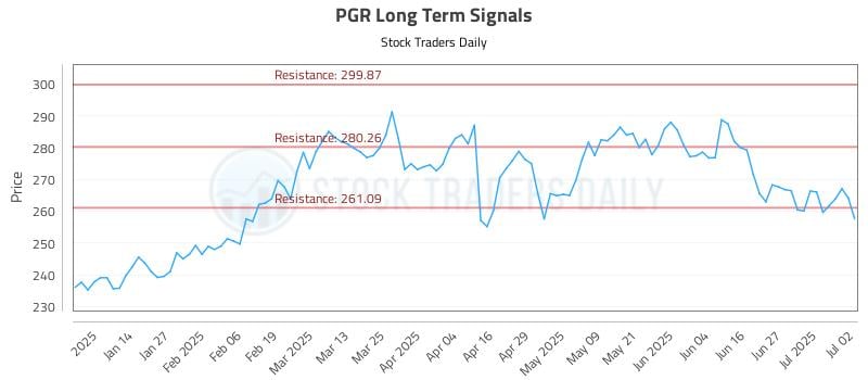 PGR Long Term Analysis for July 3 2025