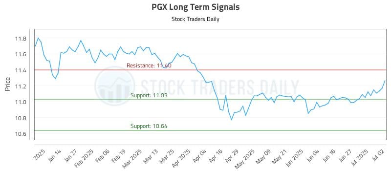 PGX Long Term Analysis for July 3 2025 PGX Long Term Analysis for July 3 2025