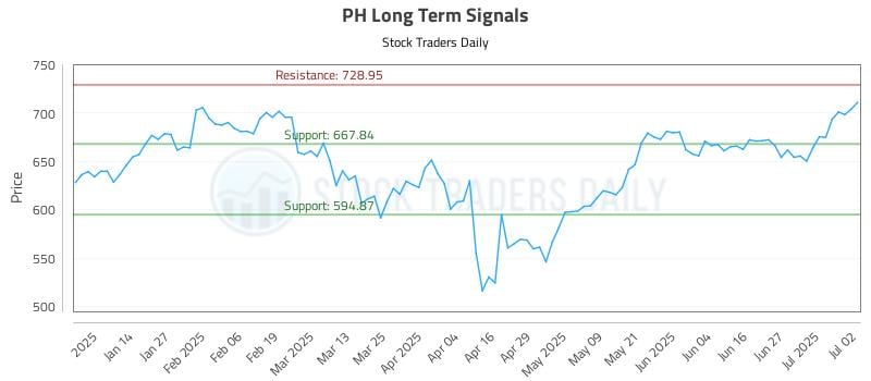PH Long Term Analysis for July 3 2025
