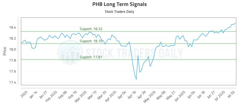 PHB Long Term Analysis for July 3 2025 PHB Long Term Analysis for July 3 2025