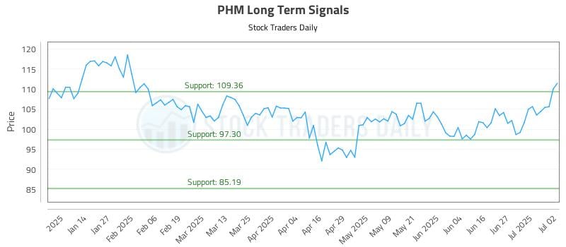 PHM Long Term Analysis for July 3 2025 PHM Long Term Analysis for July 3 2025