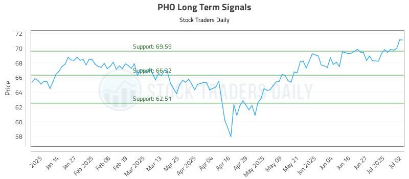 PHO Long Term Analysis for July 3 2025 PHO Long Term Analysis for July 3 2025