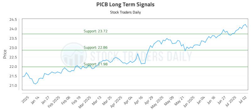 PICB Long Term Analysis for July 3 2025 PICB Long Term Analysis for July 3 2025