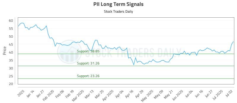 PII Long Term Analysis for July 3 2025 PII Long Term Analysis for July 3 2025