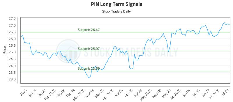 PIN Long Term Analysis for July 3 2025