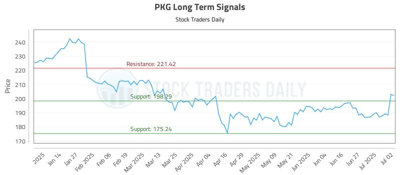 PKG Long Term Analysis for July 3 2025