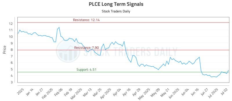 PLCE Long Term Analysis for July 3 2025 PLCE Long Term Analysis for July 3 2025