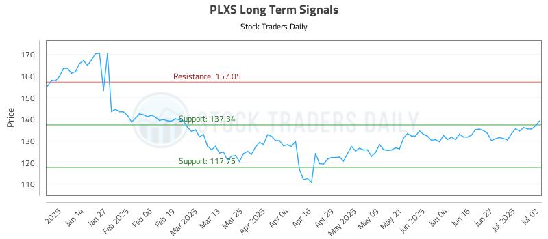 PLXS Long Term Analysis for July 3 2025